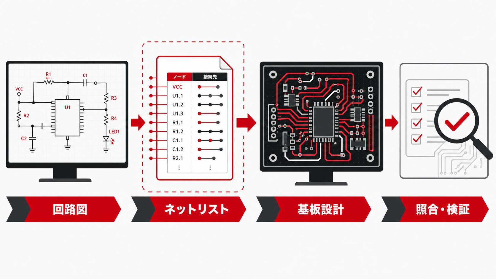 回路図からネットリストを生成し基板設計と照合・検証へ進む流れ