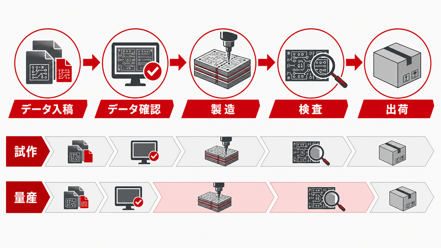 プリント基板のデータ入稿から確認、製造、検査、出荷までの納期工程図