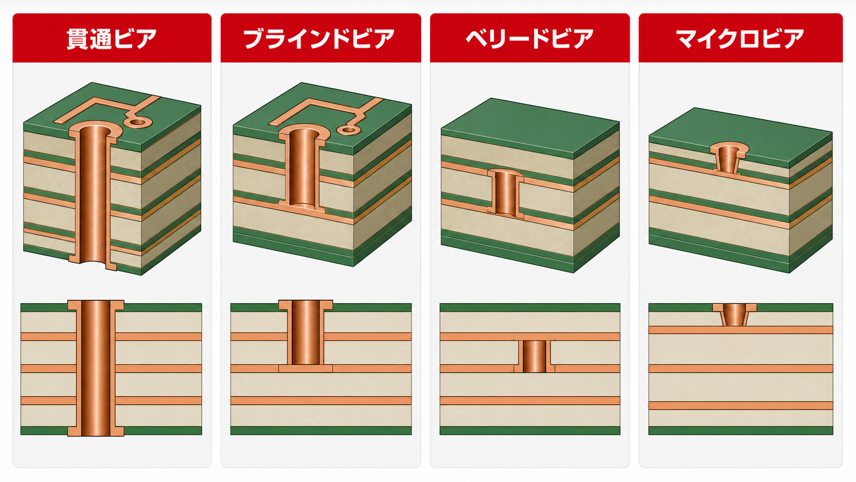 貫通ビア、ブラインドビア、ベリードビア、マイクロビアの断面比較図