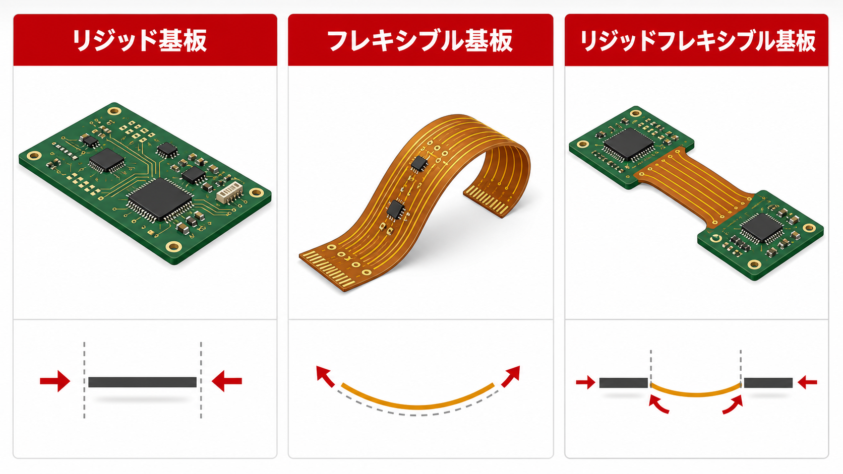 リジッド基板、フレキシブル基板、リジッドフレキシブル基板の構造比較
